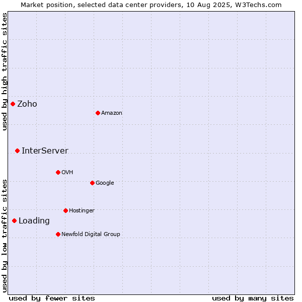 Market position of InterServer vs. Loading vs. Zoho