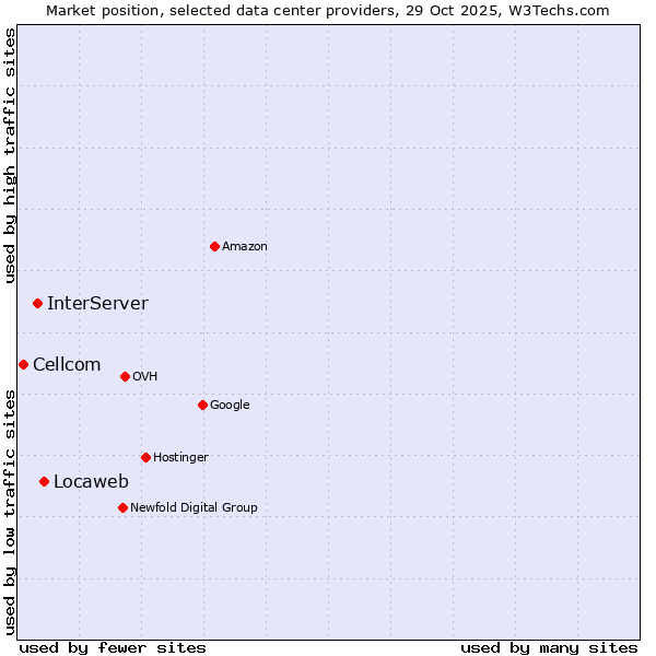 Market position of Locaweb vs. InterServer vs. Cellcom