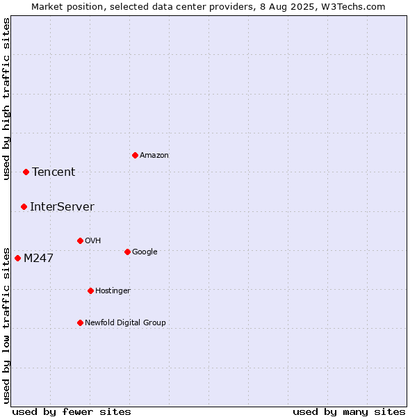 Market position of Tencent vs. InterServer vs. M247