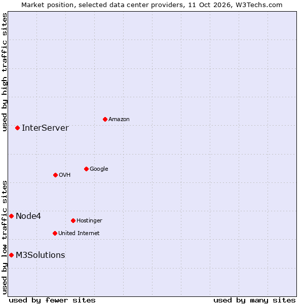 Market position of InterServer vs. Node4 vs. M3Solutions