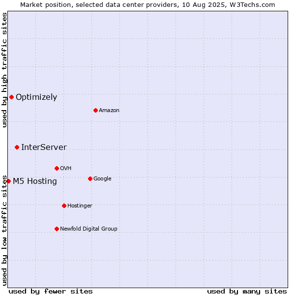 Market position of InterServer vs. Optimizely vs. M5 Hosting