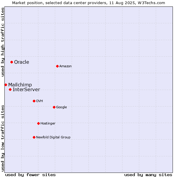 Market position of Oracle vs. InterServer vs. Mailchimp