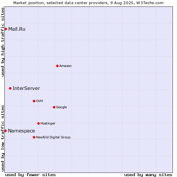 Market position of InterServer vs. Mail.Ru vs. Namespace