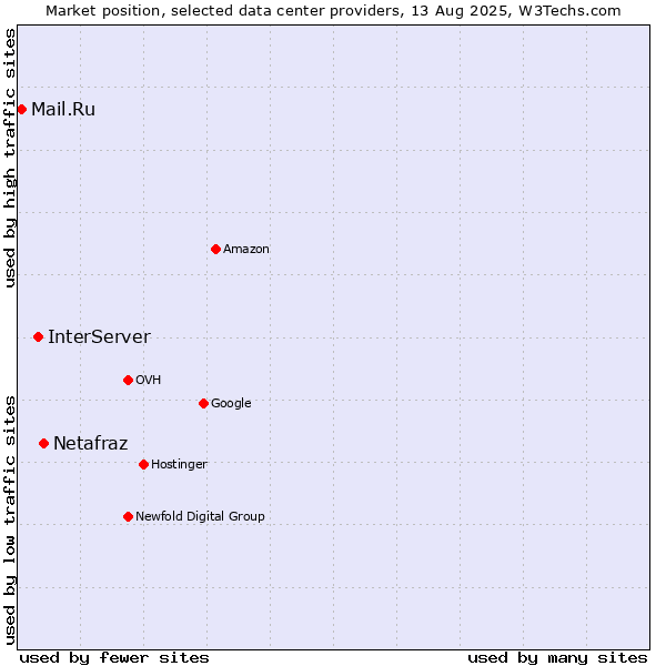 Market position of Netafraz vs. InterServer vs. Mail.Ru