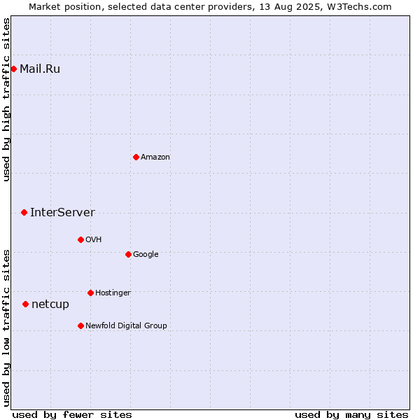 Market position of netcup vs. InterServer vs. Mail.Ru