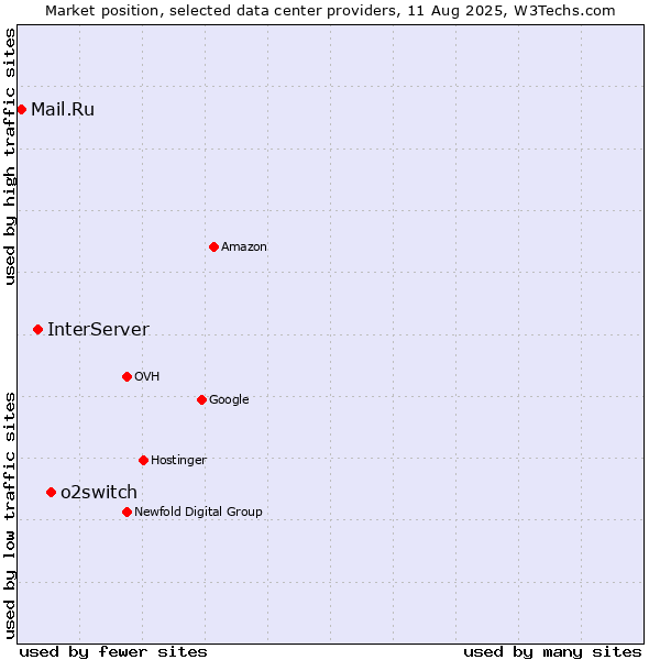 Market position of o2switch vs. InterServer vs. Mail.Ru