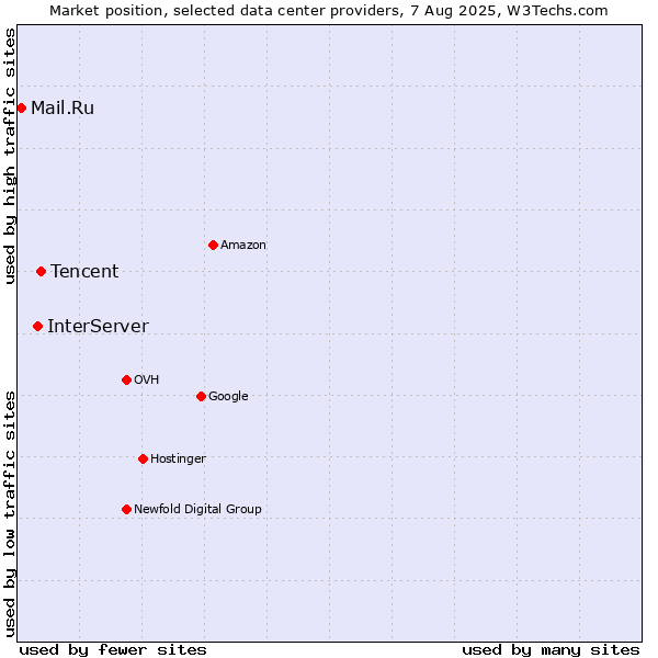 Market position of Tencent vs. InterServer vs. Mail.Ru