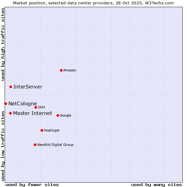 Market position of InterServer vs. Master Internet vs. NetCologne
