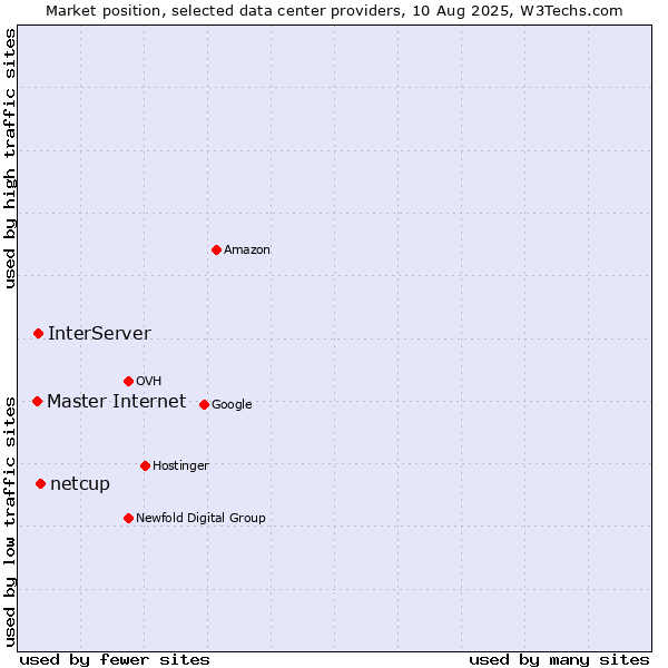 Market position of netcup vs. InterServer vs. Master Internet