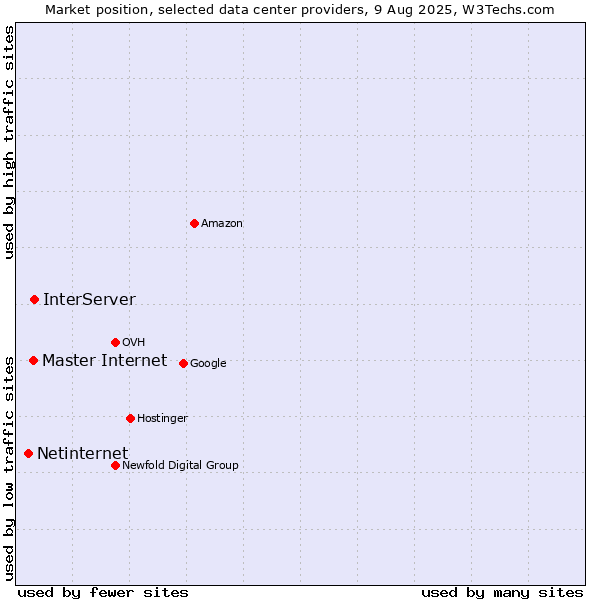 Market position of InterServer vs. Master Internet vs. Netinternet