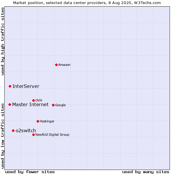 Market position of o2switch vs. InterServer vs. Master Internet