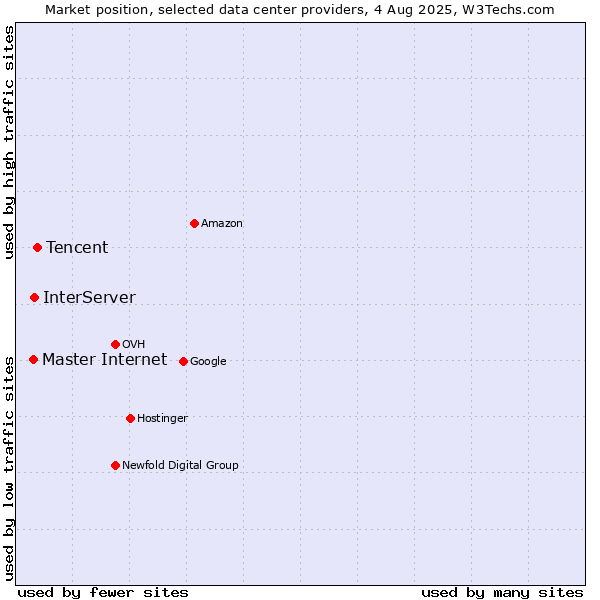 Market position of Tencent vs. InterServer vs. Master Internet