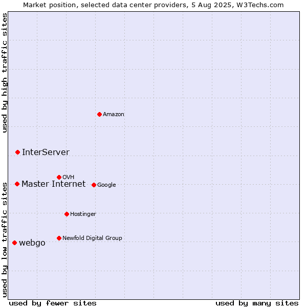 Market position of InterServer vs. Master Internet vs. webgo