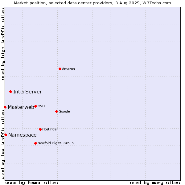 Market position of InterServer vs. Namespace vs. Masterweb