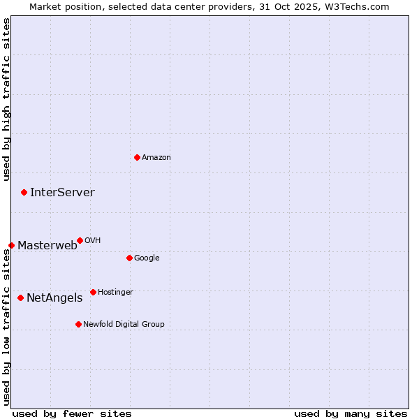 Market position of InterServer vs. NetAngels vs. Masterweb