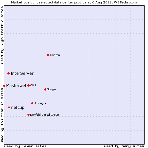 Market position of netcup vs. InterServer vs. Masterweb