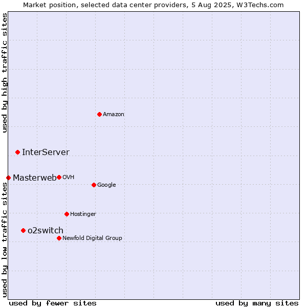 Market position of o2switch vs. InterServer vs. Masterweb