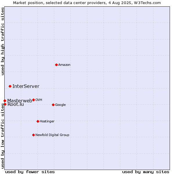 Market position of InterServer vs. Root.lu vs. Masterweb