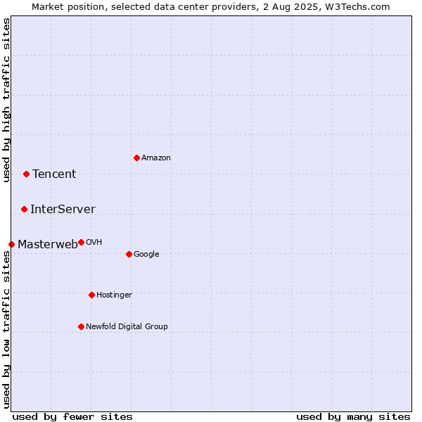 Market position of Tencent vs. InterServer vs. Masterweb