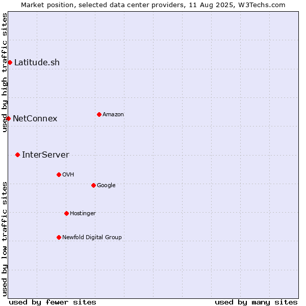 Market position of InterServer vs. Latitude.sh vs. NetConnex