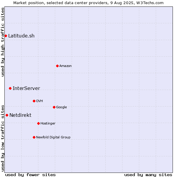 Market position of InterServer vs. Netdirekt vs. Latitude.sh