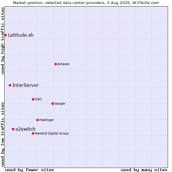 Market position of o2switch vs. InterServer vs. Latitude.sh