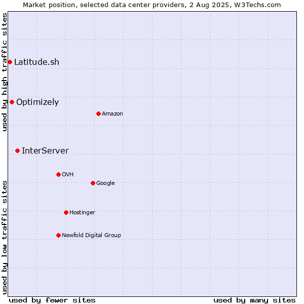 Market position of InterServer vs. Optimizely vs. Latitude.sh