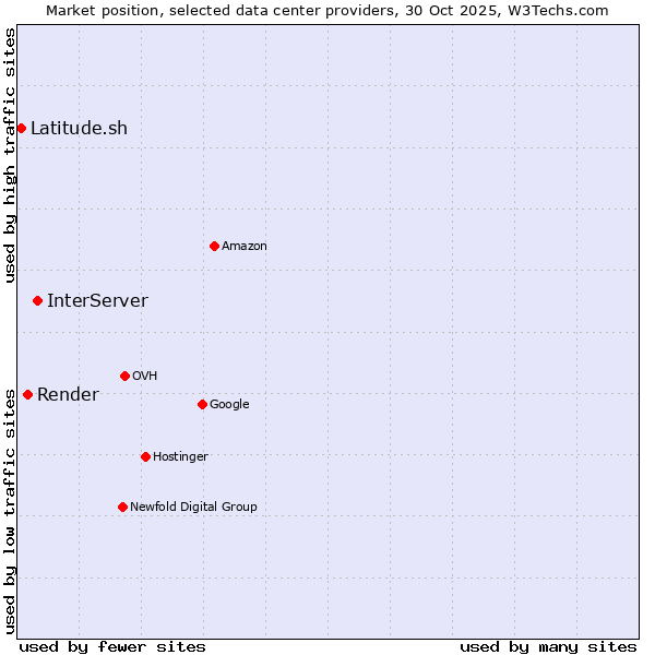 Market position of InterServer vs. Render vs. Latitude.sh