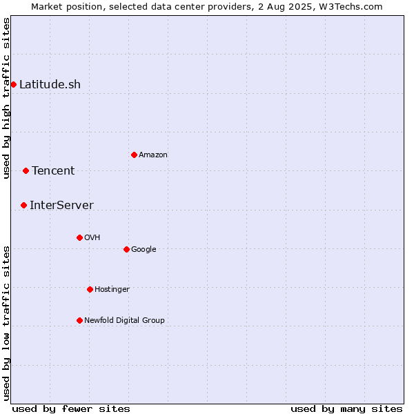 Market position of Tencent vs. InterServer vs. Latitude.sh