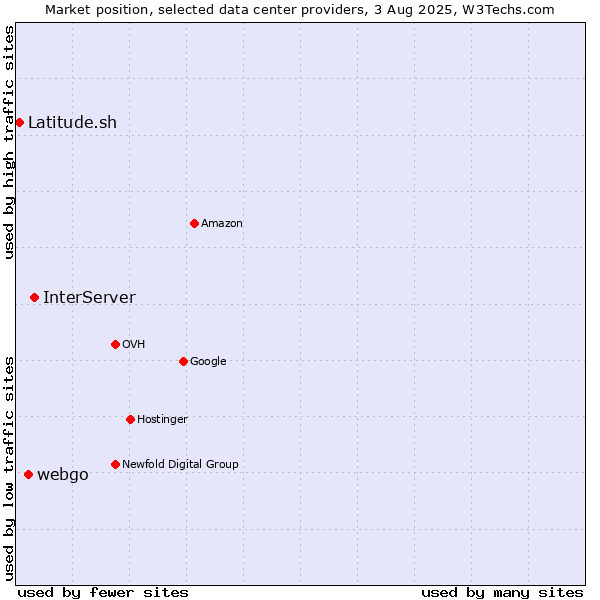 Market position of InterServer vs. webgo vs. Latitude.sh