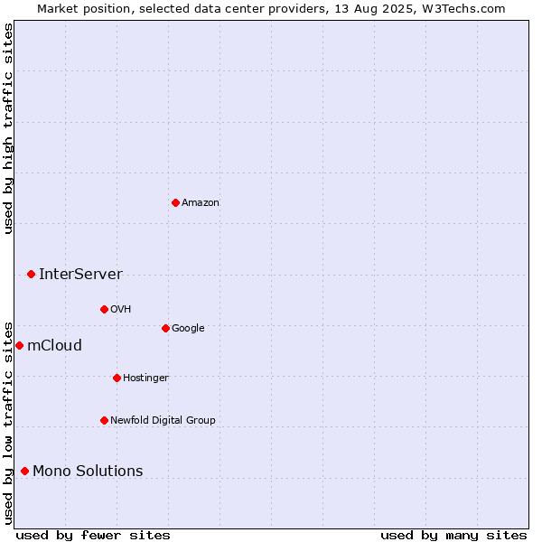 Market position of InterServer vs. Mono Solutions vs. mCloud
