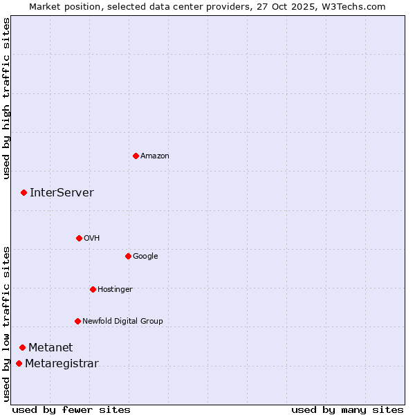 Market position of InterServer vs. Metanet vs. Metaregistrar