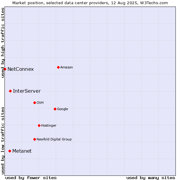 Market position of InterServer vs. Metanet vs. NetConnex