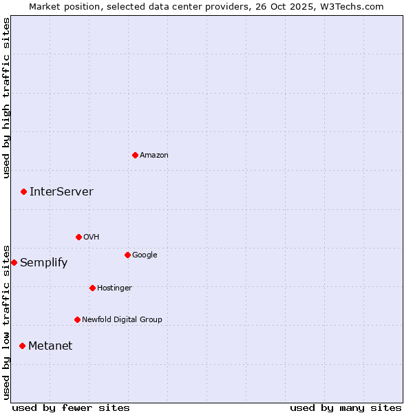 Market position of InterServer vs. Metanet vs. Semplify