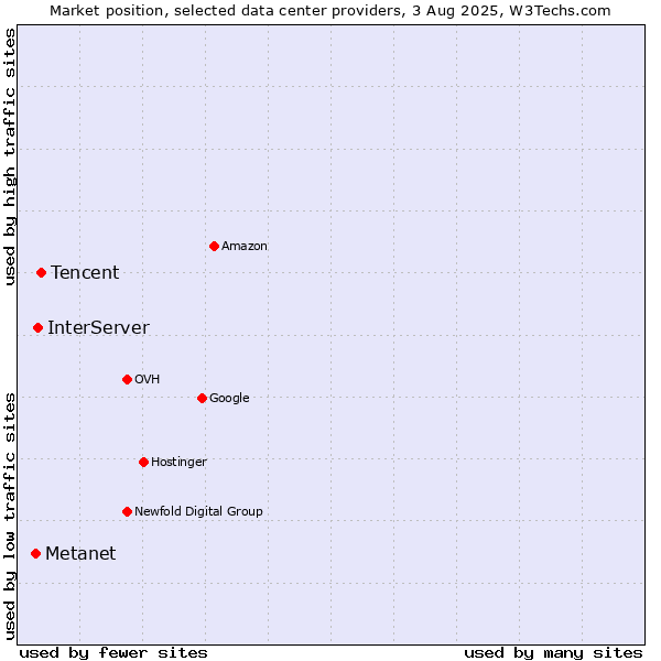 Market position of Tencent vs. InterServer vs. Metanet