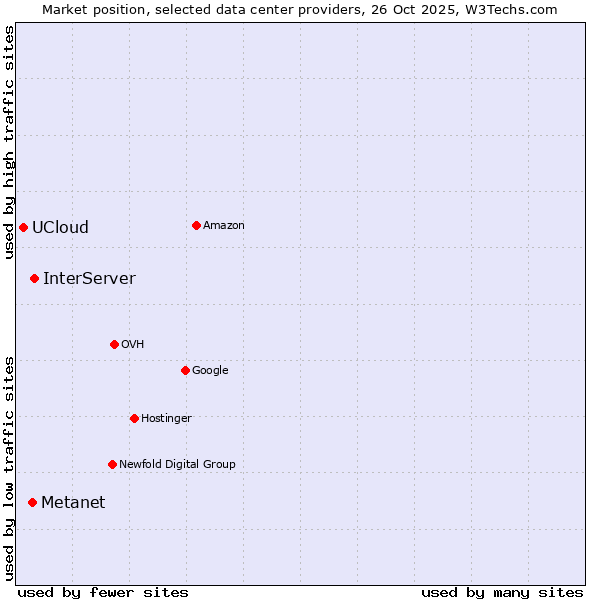 Market position of InterServer vs. Metanet vs. UCloud