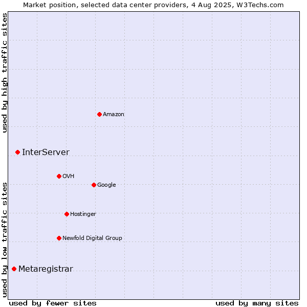 Market position of InterServer vs. Metaregistrar