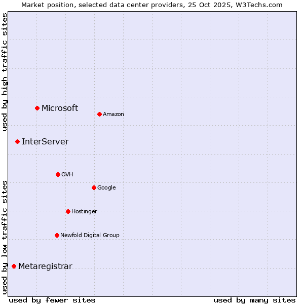 Market position of Microsoft vs. InterServer vs. Metaregistrar