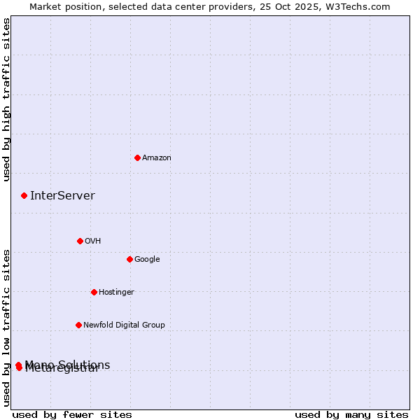 Market position of InterServer vs. Metaregistrar vs. Mono Solutions