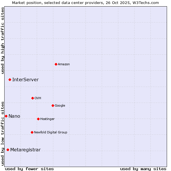 Market position of InterServer vs. Metaregistrar vs. Nano