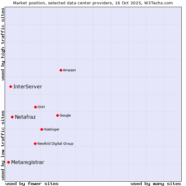 Market position of Netafraz vs. InterServer vs. Metaregistrar