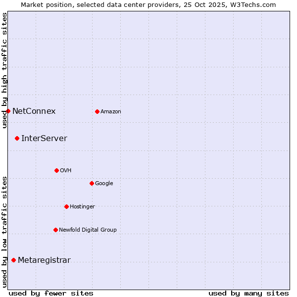 Market position of InterServer vs. Metaregistrar vs. NetConnex
