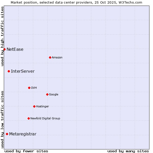 Market position of InterServer vs. Metaregistrar vs. NetEase