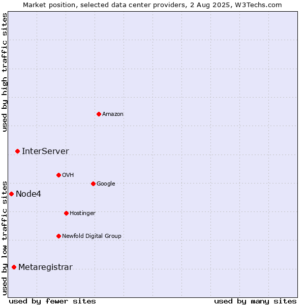 Market position of InterServer vs. Metaregistrar vs. Node4