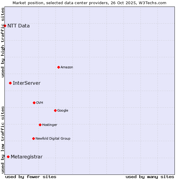Market position of InterServer vs. Metaregistrar vs. NTT Data