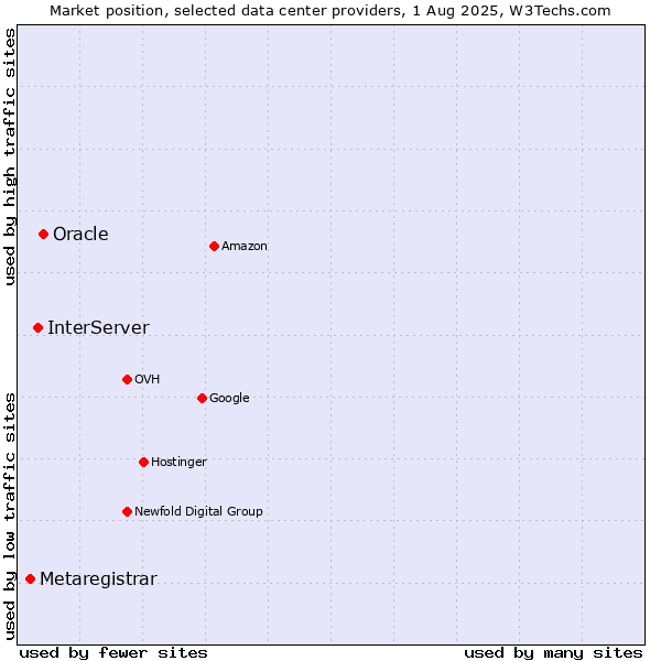 Market position of Oracle vs. InterServer vs. Metaregistrar