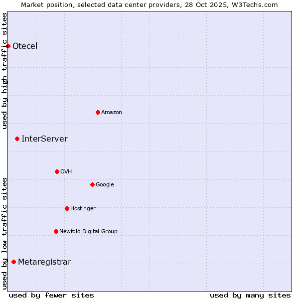 Market position of InterServer vs. Metaregistrar vs. Otecel