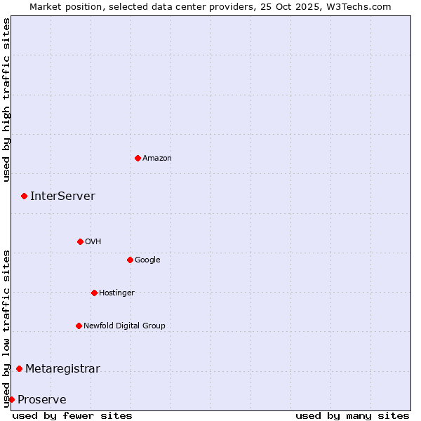 Market position of InterServer vs. Metaregistrar vs. Proserve