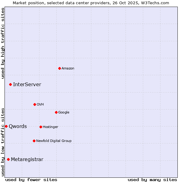 Market position of InterServer vs. Metaregistrar vs. Qwords