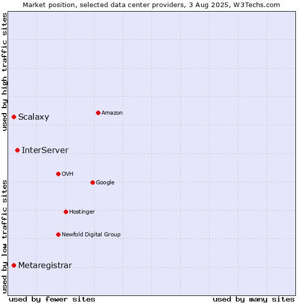 Market position of InterServer vs. Scalaxy vs. Metaregistrar